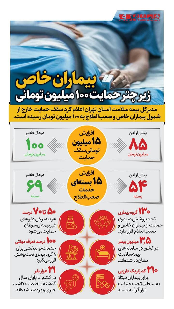 بیماران خاص، زیر چتر حمایت ۱۰۰ میلیون تومانی + اینفوگرافیک