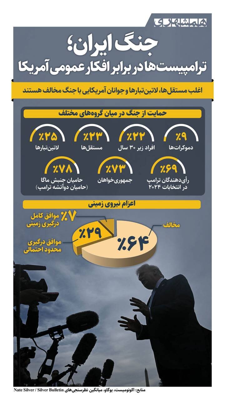 جنگ با ایران؛ ترامپیست ها در برابر افکار عمومی + اینفوگرافیک