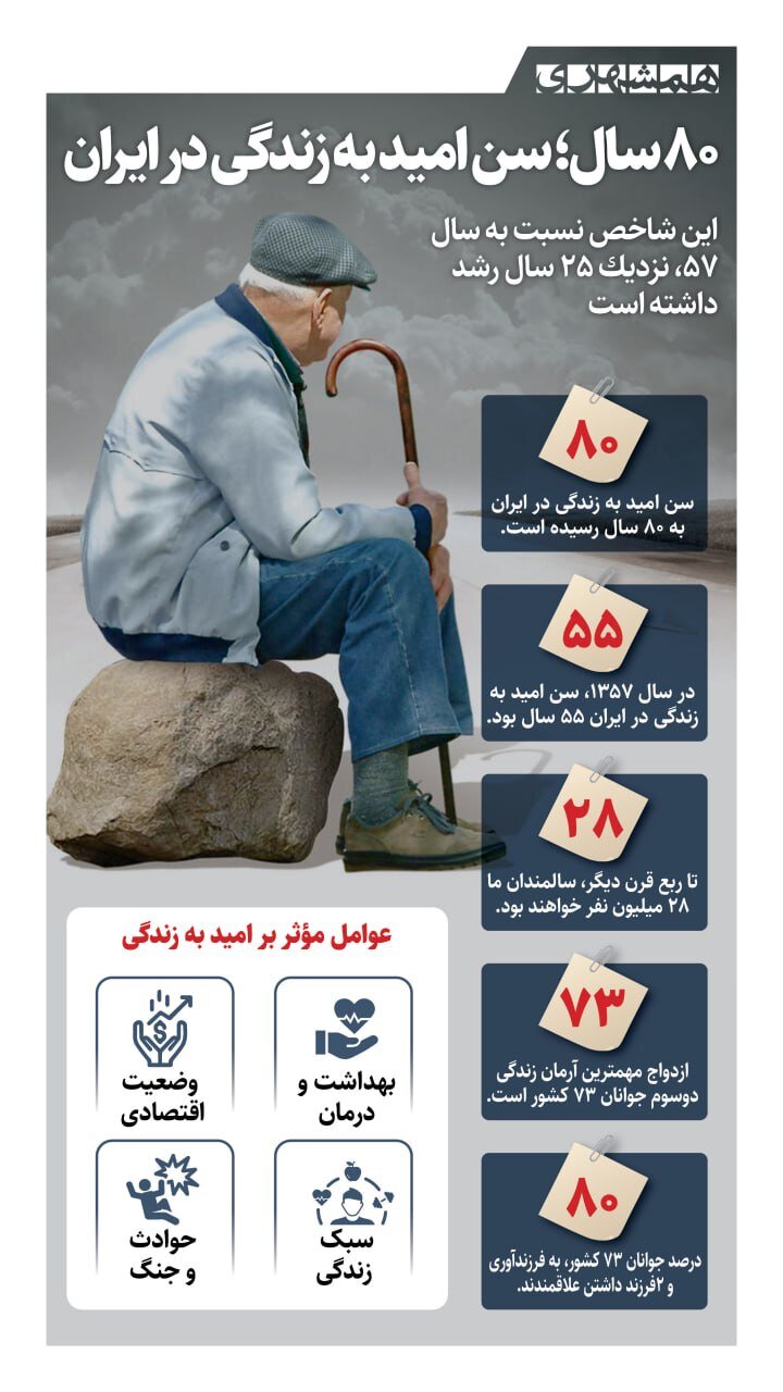 ۸۰ سال؛ سن امید به زندگی در ایران + اینفوگرافیک اینفو
