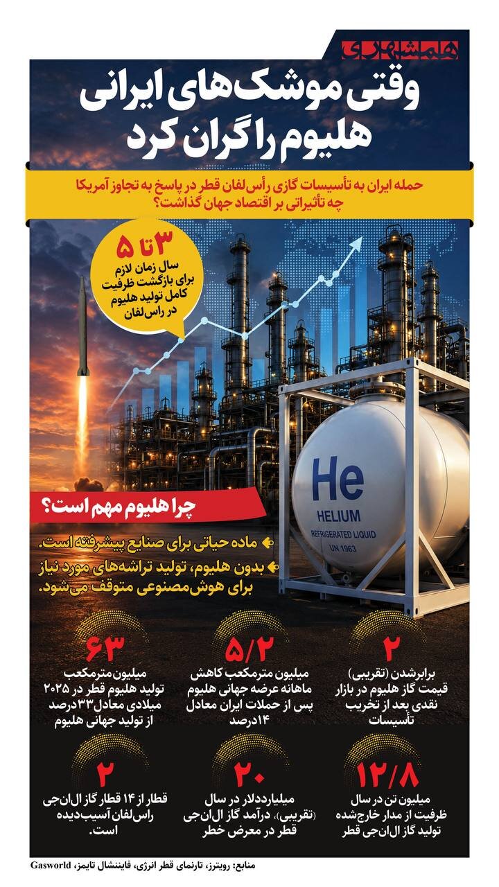 وقتی موشک های ایران هلیوم را گران کرد + اینفوگرافیک