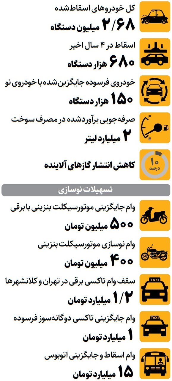 برای نوسازی خودروی فرسوده چقدر وام می دهند؟  | وضعیت اسقاط خودرو به روایت آمار