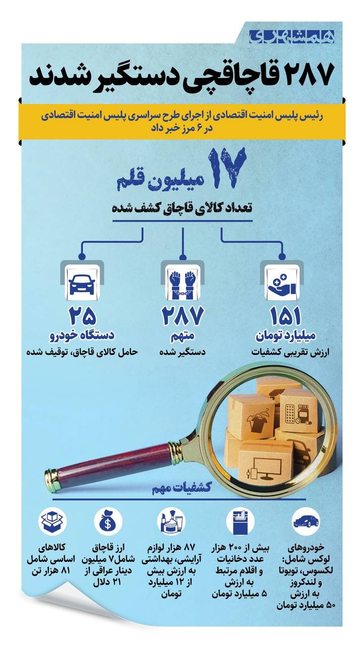 ۲۸۷ قاچاقچی دستگیر شدند