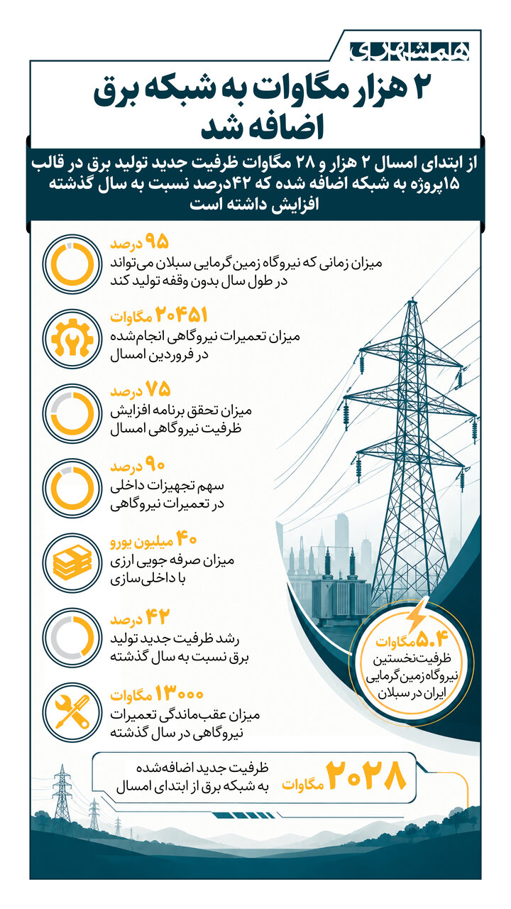 ۲هزار مگاوات به شبکه برق اضافه شد