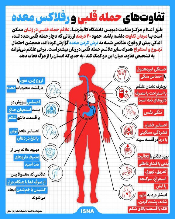 تفاوتهای حمله قلبی و رفلاکس معده؛ درد قفسه سینه را جدی بگیرید