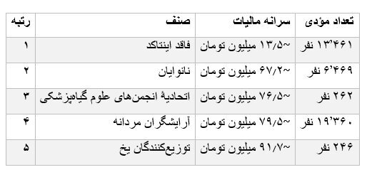 چه کسانی بیشترین مالیات را پرداخت می‌کنند؟ | کمترین پرداختی مربوط به نانوایان است