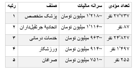 چه کسانی بیشترین مالیات را پرداخت می‌کنند؟ | کمترین پرداختی مربوط به نانوایان است