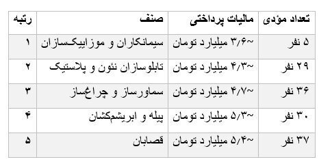چه کسانی بیشترین مالیات را پرداخت می‌کنند؟ | کمترین پرداختی مربوط به نانوایان است