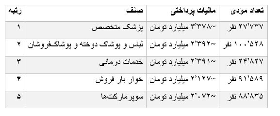 چه کسانی بیشترین مالیات را پرداخت می‌کنند؟ | کمترین پرداختی مربوط به نانوایان است