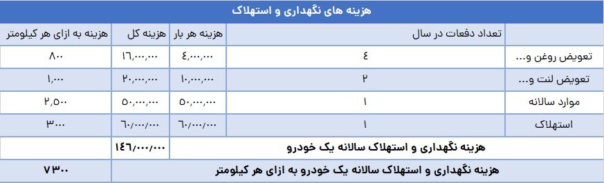 معمای بنزین و خودرو ؛ آیا بنزین در ایران ارزان است؟
