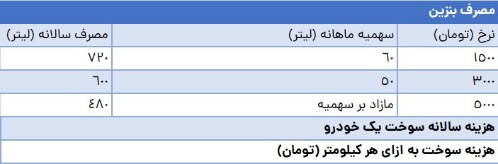 معمای بنزین و خودرو ؛ آیا بنزین در ایران ارزان است؟