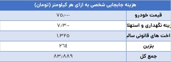 معمای بنزین و خودرو ؛ آیا بنزین در ایران ارزان است؟