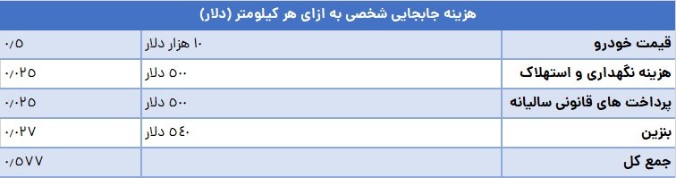 معمای بنزین و خودرو ؛ آیا بنزین در ایران ارزان است؟