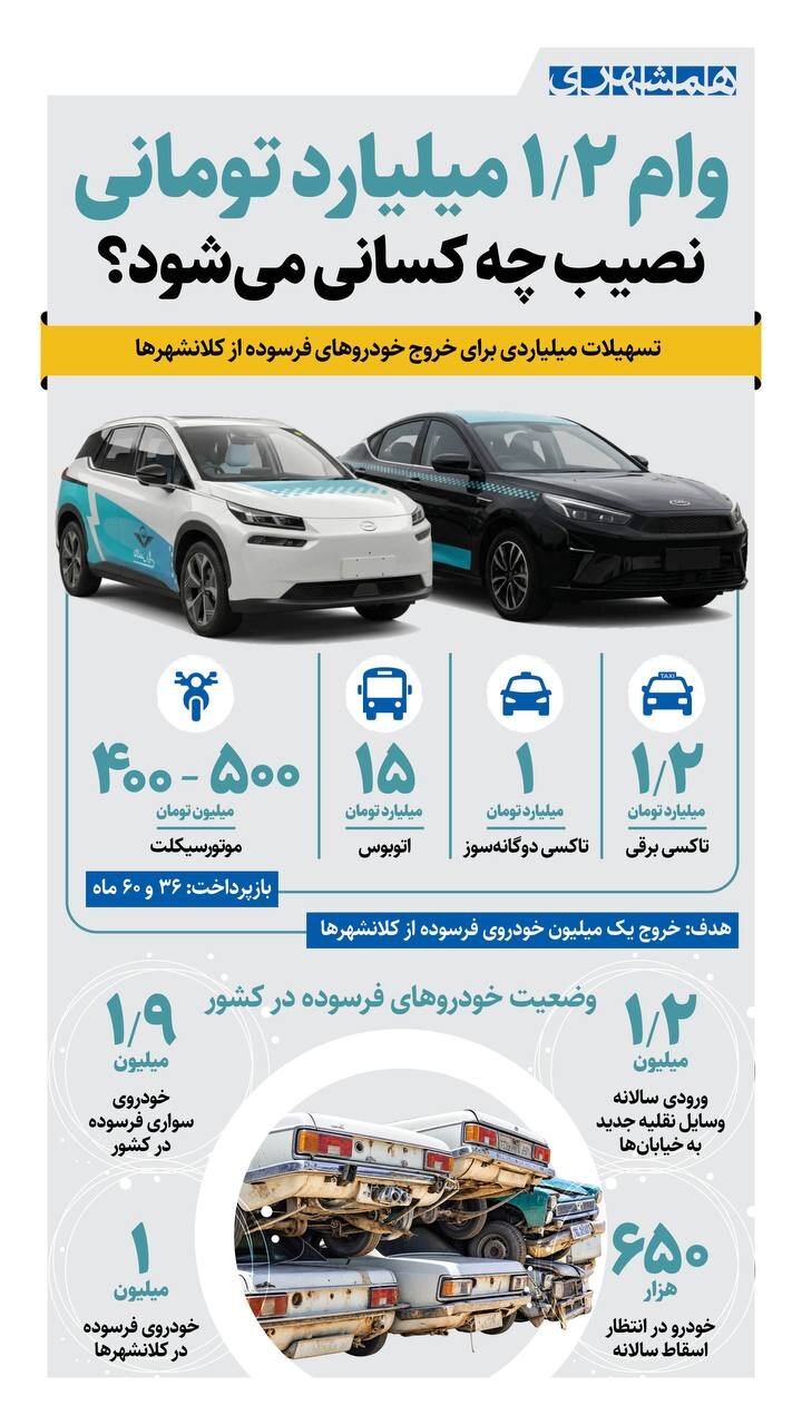 این وام میلیاردی نصیب چه کسانی می شود؟