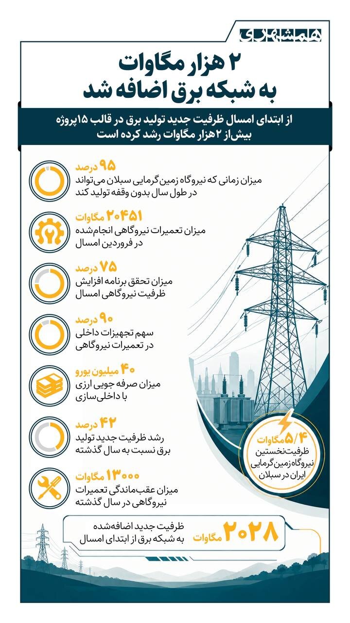 ۲ هزار مگاوات به شبکه برق اضافه شد
