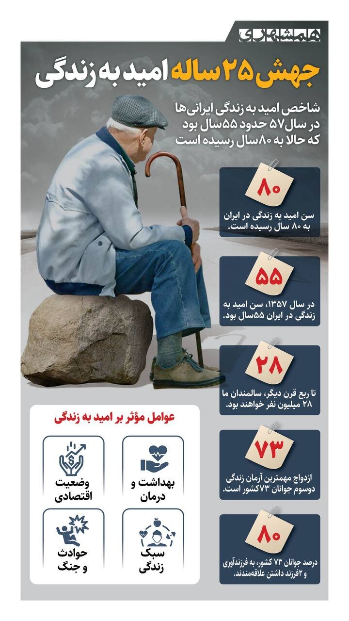 جهش ۲۵ ساله امید به زندگی در ایران + اینفوگرافیک