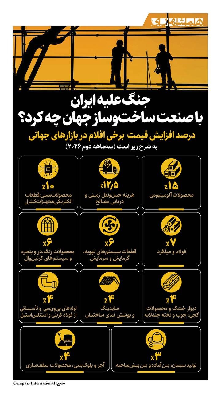 جنگ علیه ایران با صنعت ساخت و ساز جهان چه کرد؟