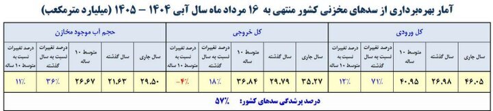 میزان پرشدگی ۶ سد صد درصد شد | وضعیت این سدها همچنان وخیم است + جدول آمار از وضعیت مخازن سدهای کشور