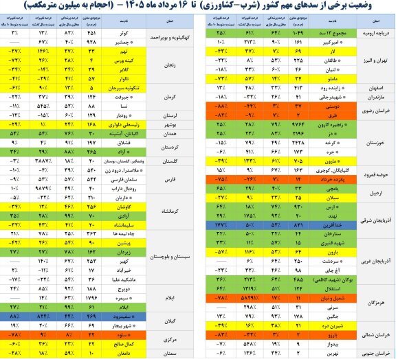 میزان پرشدگی ۶ سد صد درصد شد | وضعیت این سدها همچنان وخیم است + جدول آمار از وضعیت مخازن سدهای کشور