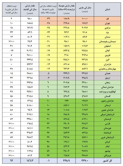 میزان پرشدگی ۶ سد صد درصد شد | وضعیت این سدها همچنان وخیم است + جدول آمار از وضعیت مخازن سدهای کشور
