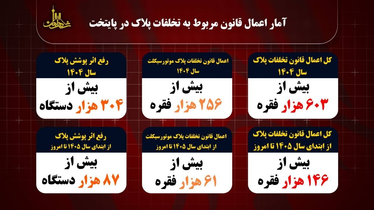 برخورد پلیس با تخلفات پلاک مخدوش و دستکاری شده
