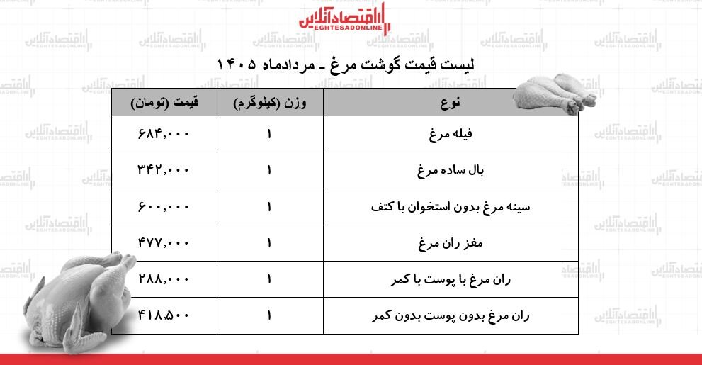 ران و فیله کیلویی چند شد؟ | قیمت جدید گوشت مرغ امروز ۲۷ مرداد ۱۴۰۵