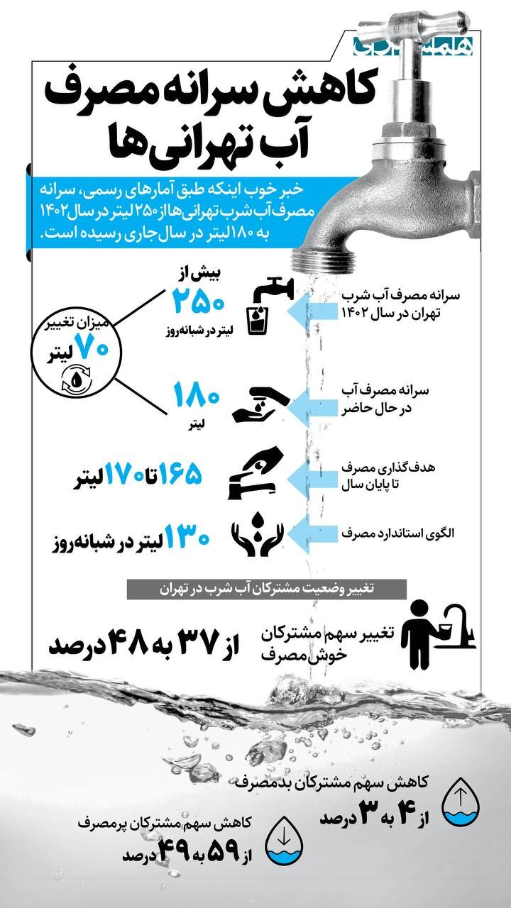 کاهش سرانه مصرف آب تهرانی ها + اینفوگرافیک