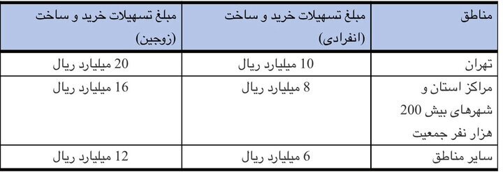 سقف تسهیلات ساخت، خرید، جعاله و ودیعه مسکن افزایش یافت + جزئیات
