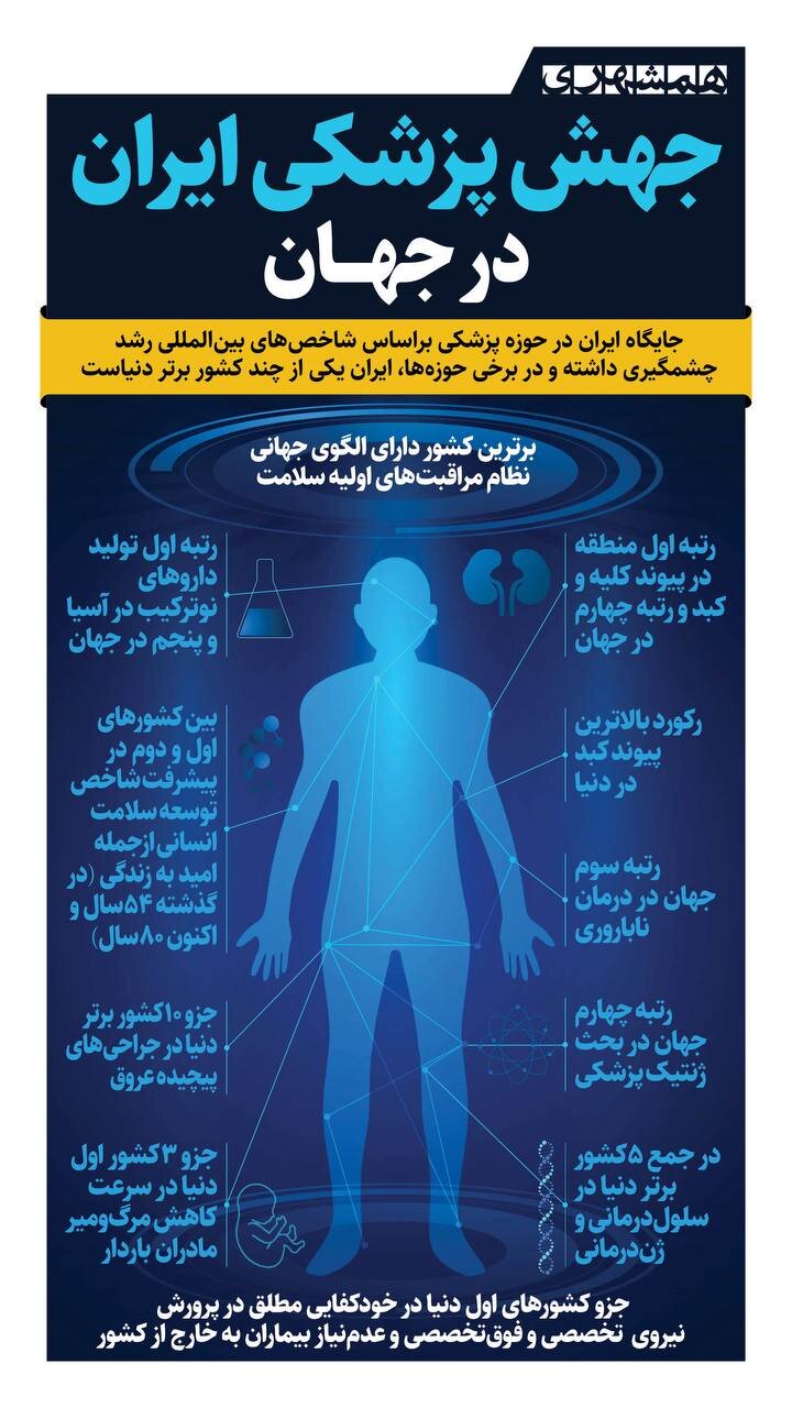 جهش پزشکی ایران در جهان + اینفوگرافیک
