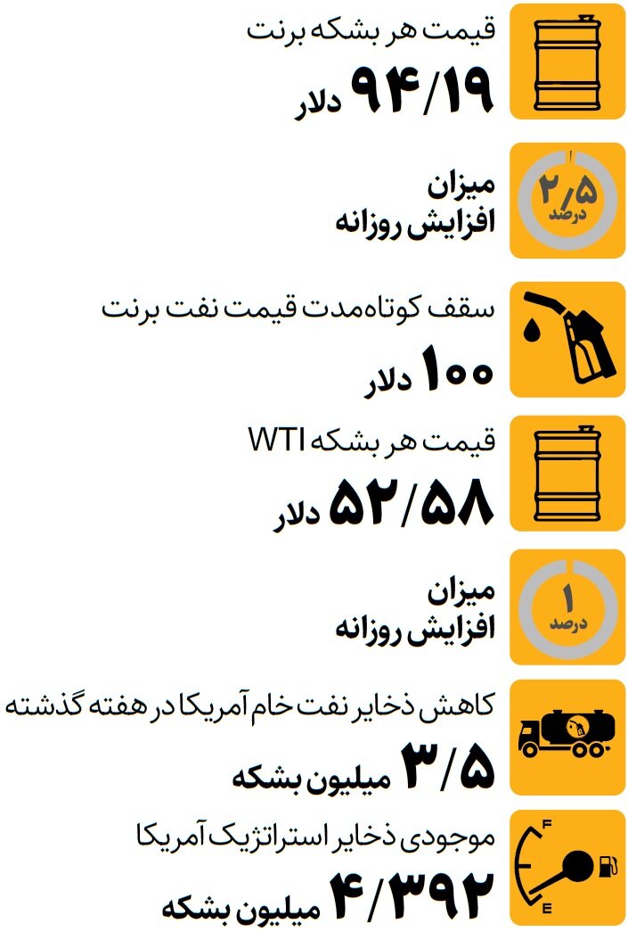 عبور نفت برنت از ۹۱ دلار | نفت چند دلاری می شود؟