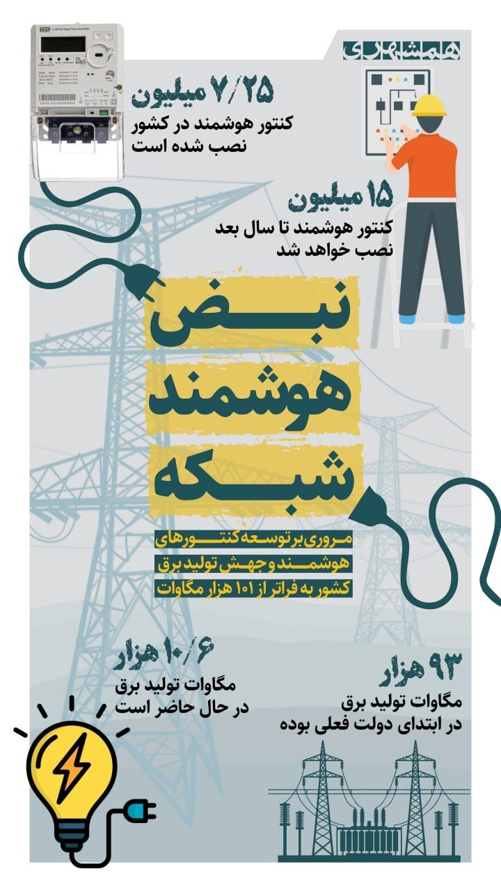 چند کنتور هوشمند برق در صف نصب است؟
