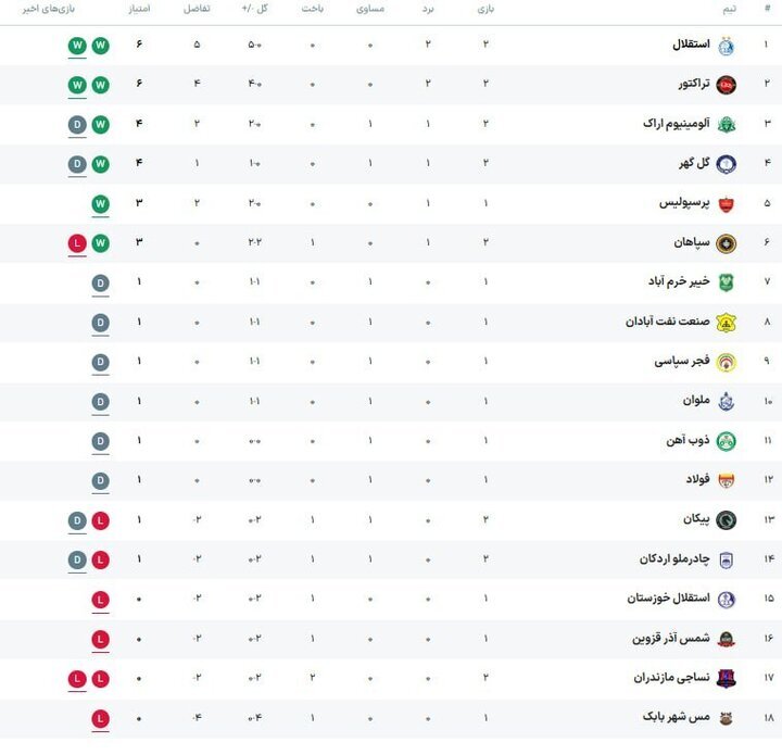 جدول لیگ برتر بعد از برد استقلال و تراکتور، قبل از بازی پرسپولیس
