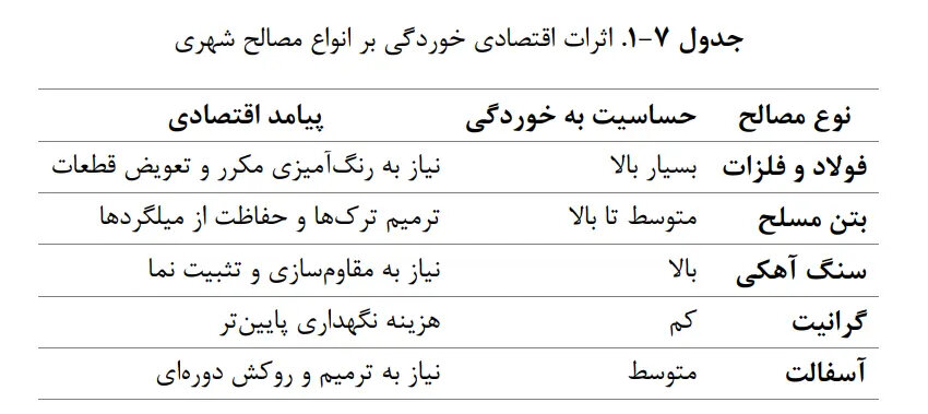 کدام مناطق تهران بیشتر در معرض خوردگیاند؟