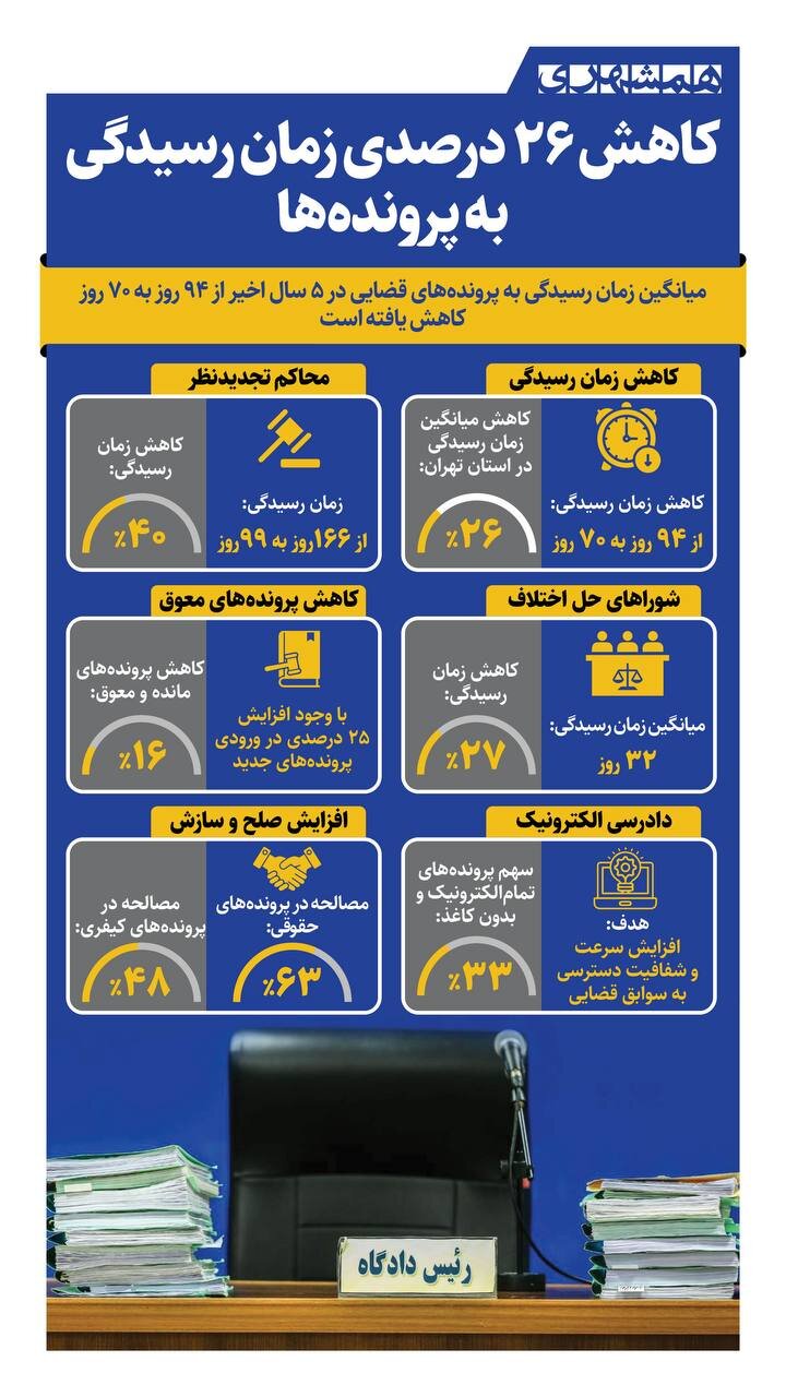 کاهش ۲۶ درصدی زمان رسیدگی به پرونده ها + اینفوگرافیک