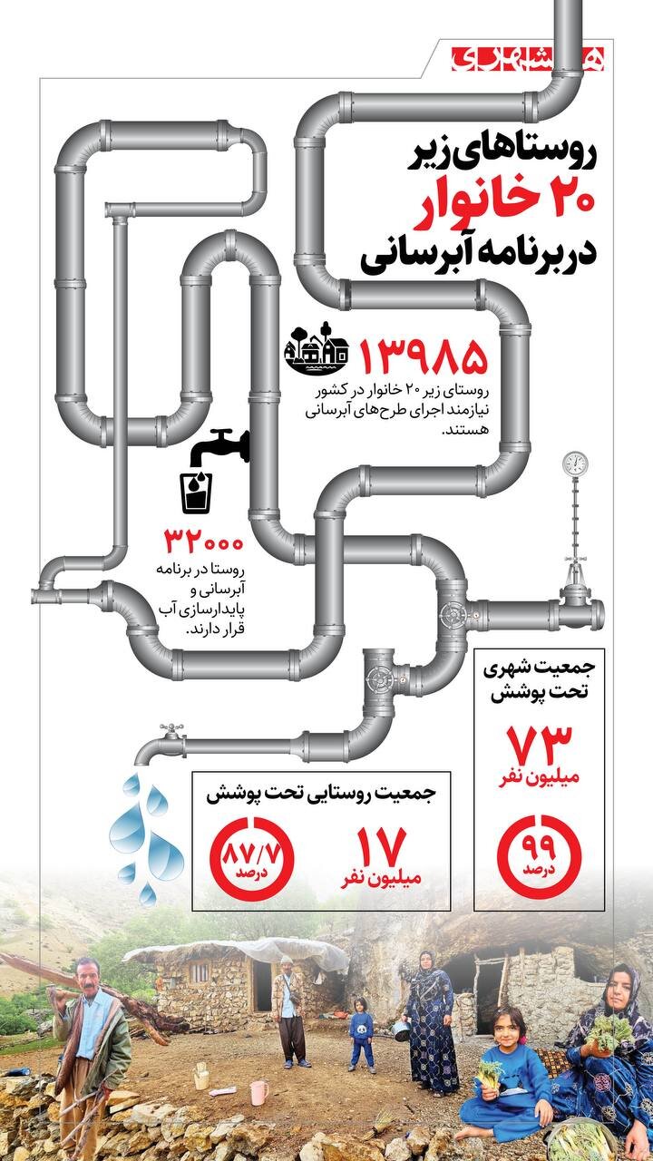 روستاهای زیر ۲۰ خانوار، در برنامه آبرسانی + اینفوگرافیک