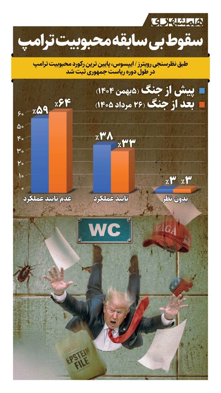 سقوط بی سابقه محبوبیت ترامپ