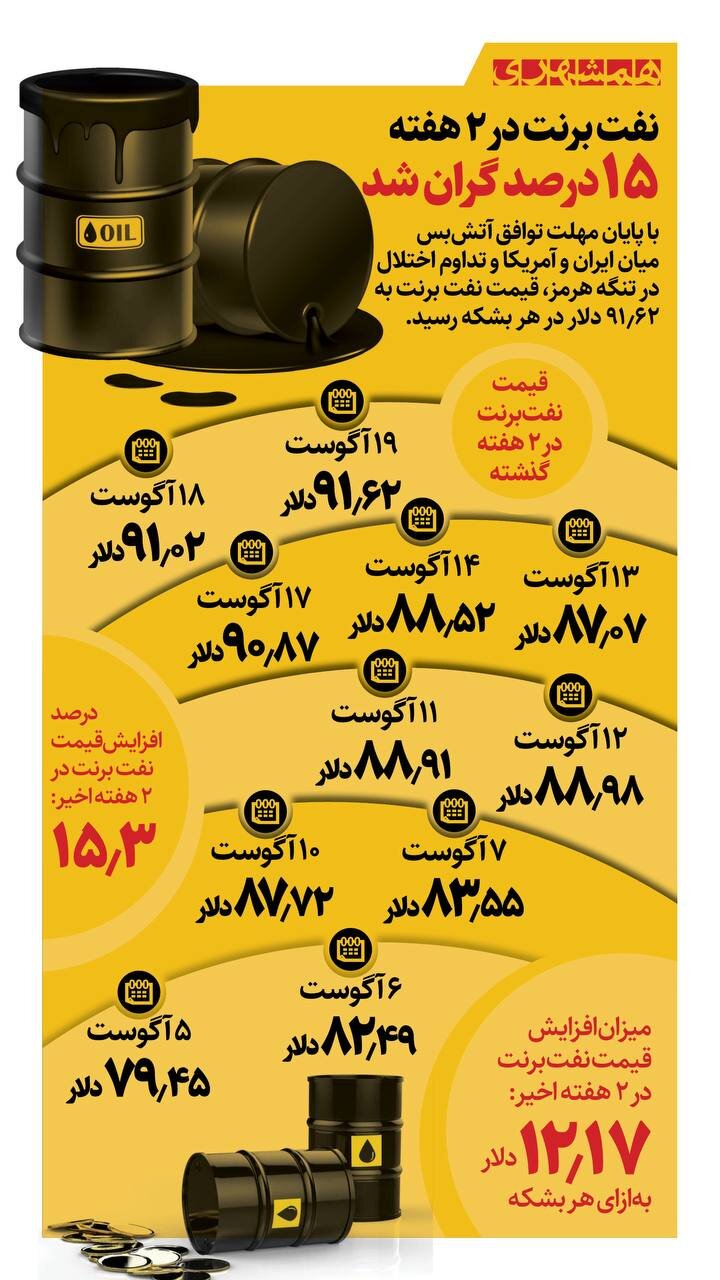نفت برند در ۲ هفته چقدر گران شد؟ + اینفوگرافیک