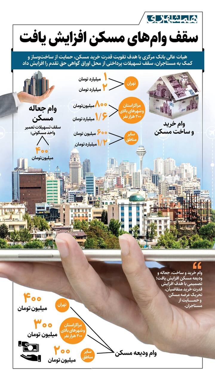 وام مسکن چقدر افزایش یافت؟