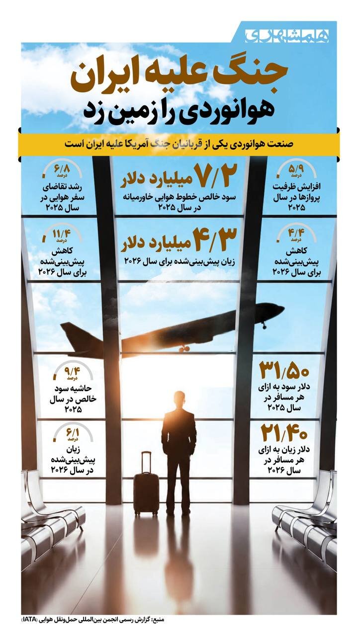 جنگ با ایران، چگونه هوانوردی را زمین زد؟