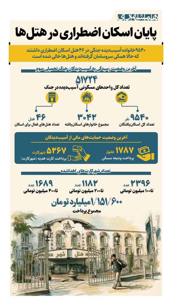 پایان اسکان اضطراری در هتل ها