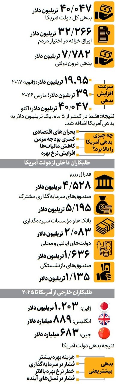 بدهی آمریکا چطور رکورد زد؟