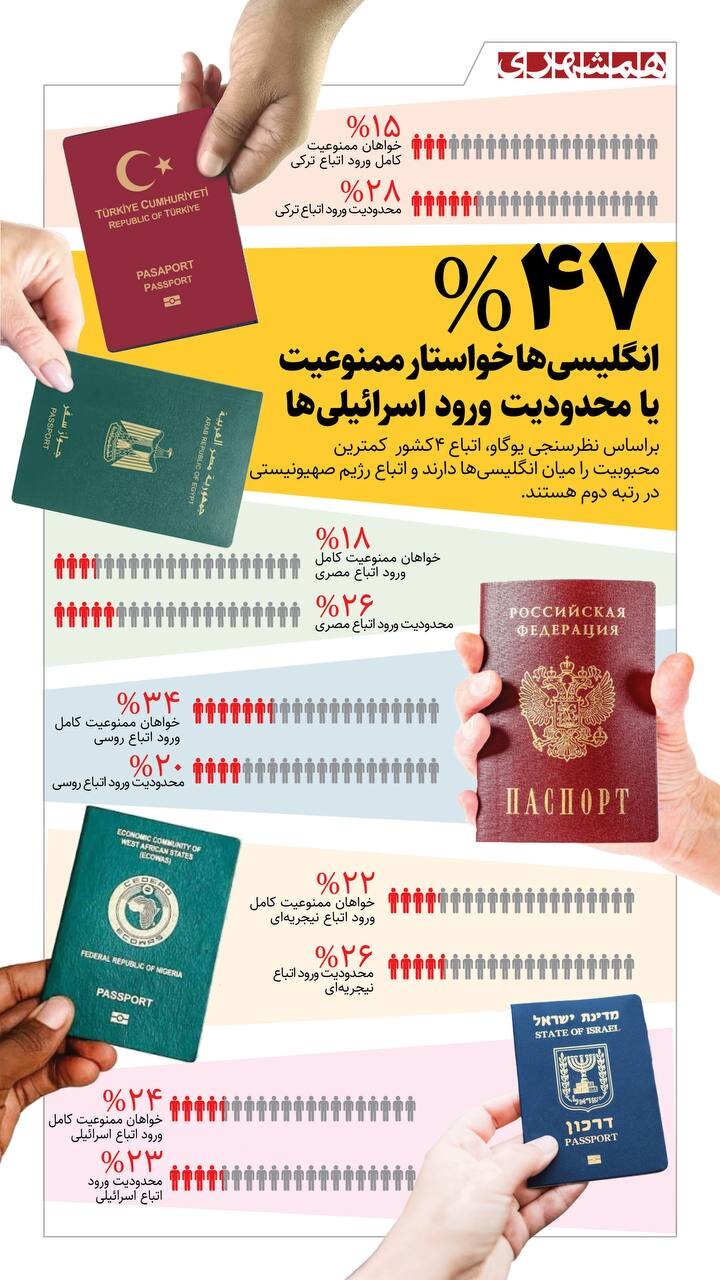 نیمی از انگلیسی ها خواستار ممنوعیت یا محدودیت ورود انگلیسی ها