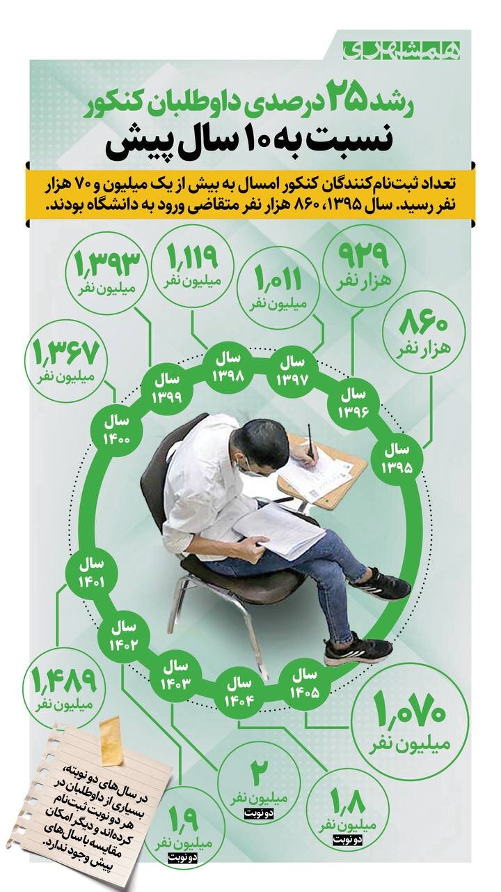 رشد داوطلبان کنکور + اینفوگرافیک