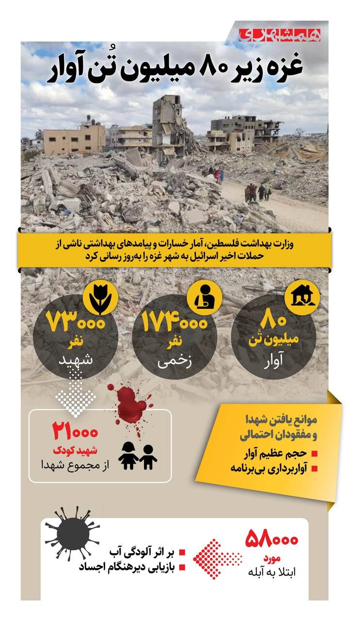 غزه زیر ۸۰ میلیون تن آوار