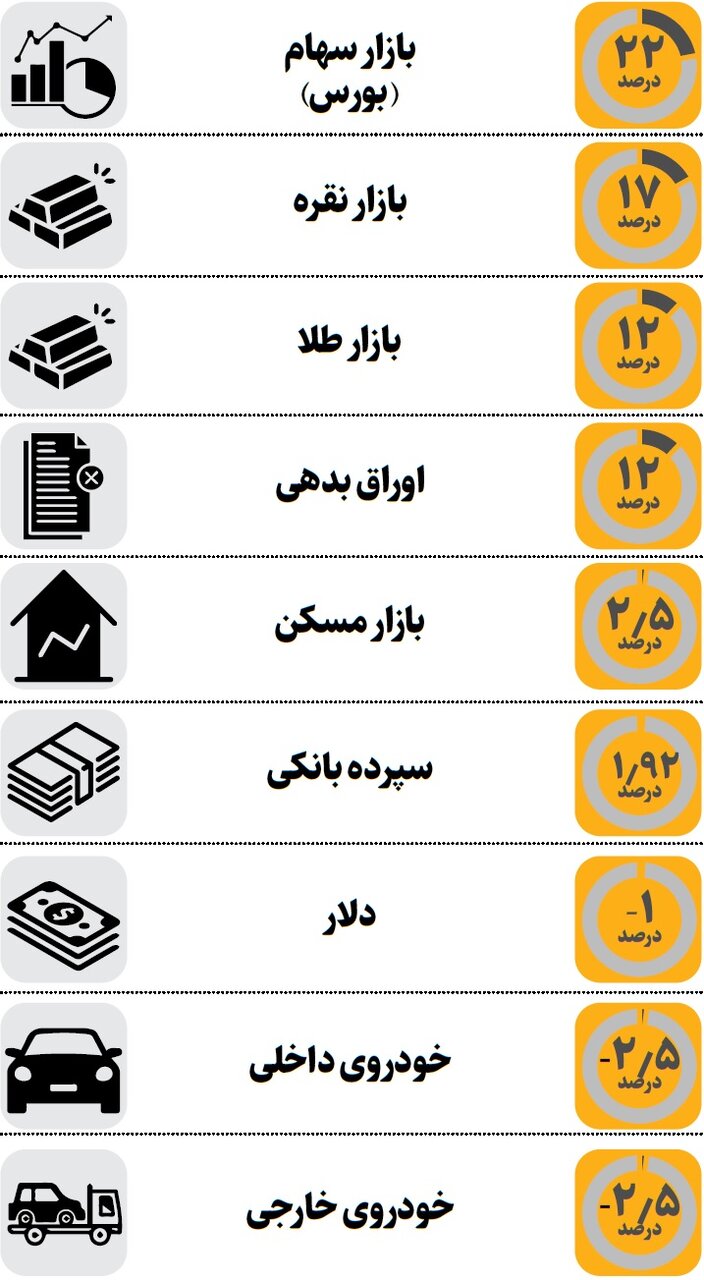 بازدهی بازارها در مردادماه | کدام بازار صدرنشین شد؟