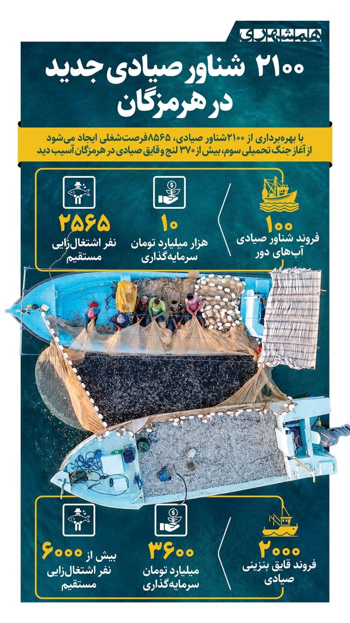 ۲۱۰۰ شناور صیادی جدید در هرمزگان