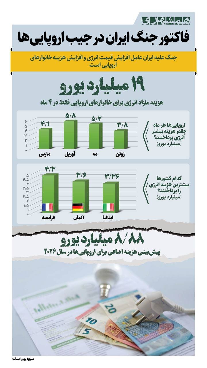 فاکتور جنگ ایران در جیب اروپایی ها