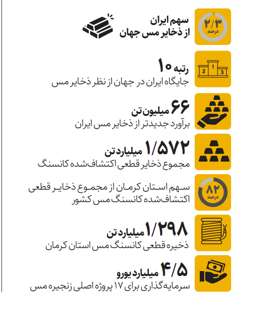 ایران؛ غول مسی که هنوز به اندازه ذخایرش تولید نمی‌کند