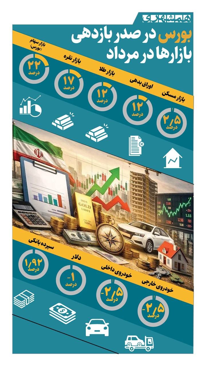 بورس در صدر بازدهی بازارها