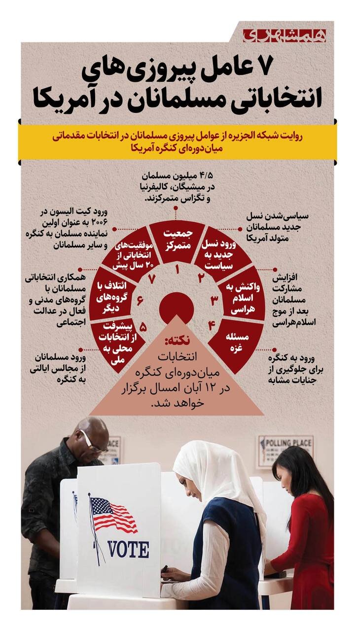 ۷ دلیل پیروزی های انتخاباتی مسلمانان در آمریکا