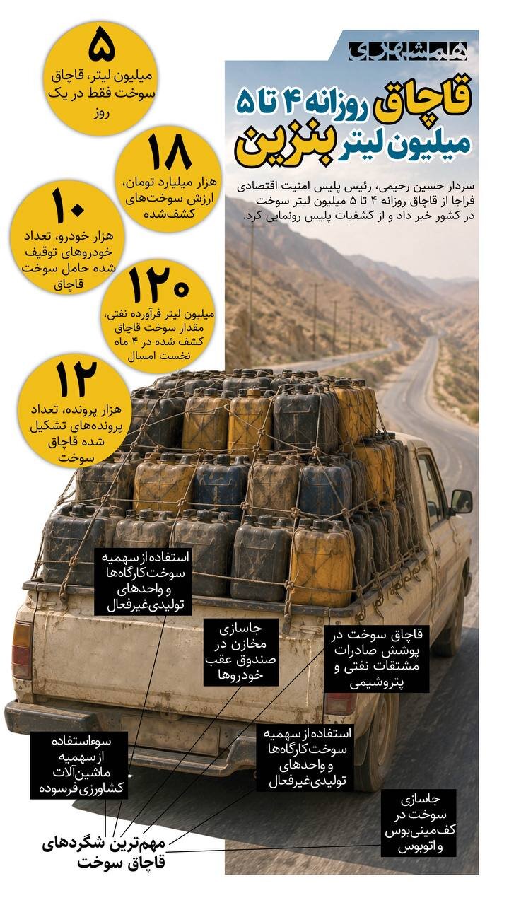 قاچاق روزانه ۴ تا ۵ میلیون لیتر بنزین